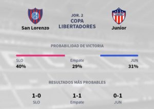 Apuestas San Lorenzo vs Atlético Junior Copa Libertadores